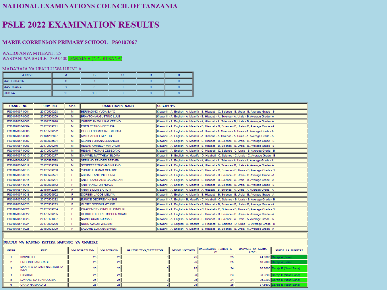 Class 7 Necta Results 2022